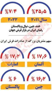 گره صادرات فرش دستباف باز نشد | جایگاه ایران در بازار جهانی فرش کجاست؟