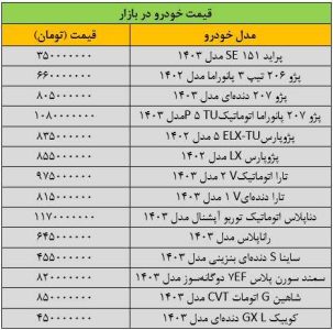 تغییر شدید قیمت‌ها در بازار خودرو/ آخرین قیمت سمند، پژو، شاهین، ساینا، تارا و دنا + جدول