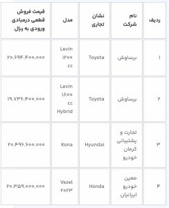 دور جدید عرضه ۱۴ خودروی وارداتی در سامانه یکپارچه آغاز شد+ قیمت