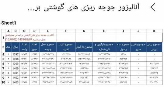 ایران در دولت سیزدهم در کدام کالاهای اساسی خودکفا شد؟