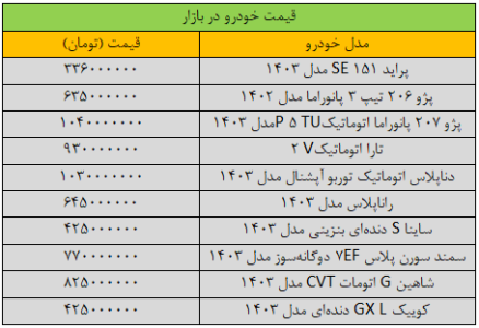 شیب کاهش قیمت خودرو تند شد/ آخرین قیمت پژو، سمند، شاهین، کوییک، تیبا و دنا + جدول