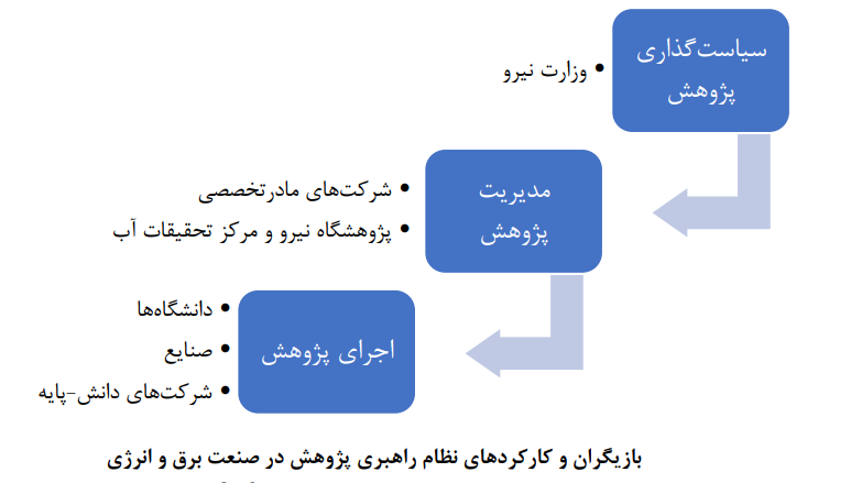 پژوهش و فناوری صنعت برق