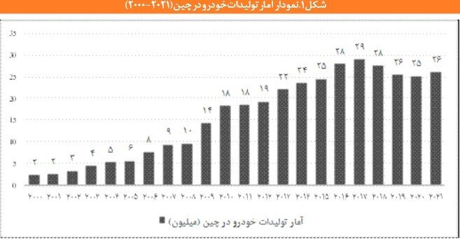 خودروهای چینی چگونه سر از بازارهای جهانی درآوردند؟