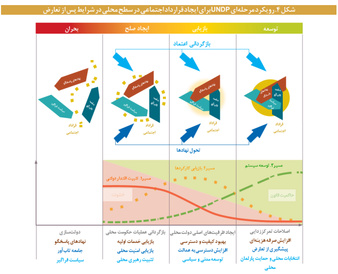 تجارب و سازوکارهای حکمرانی محلی