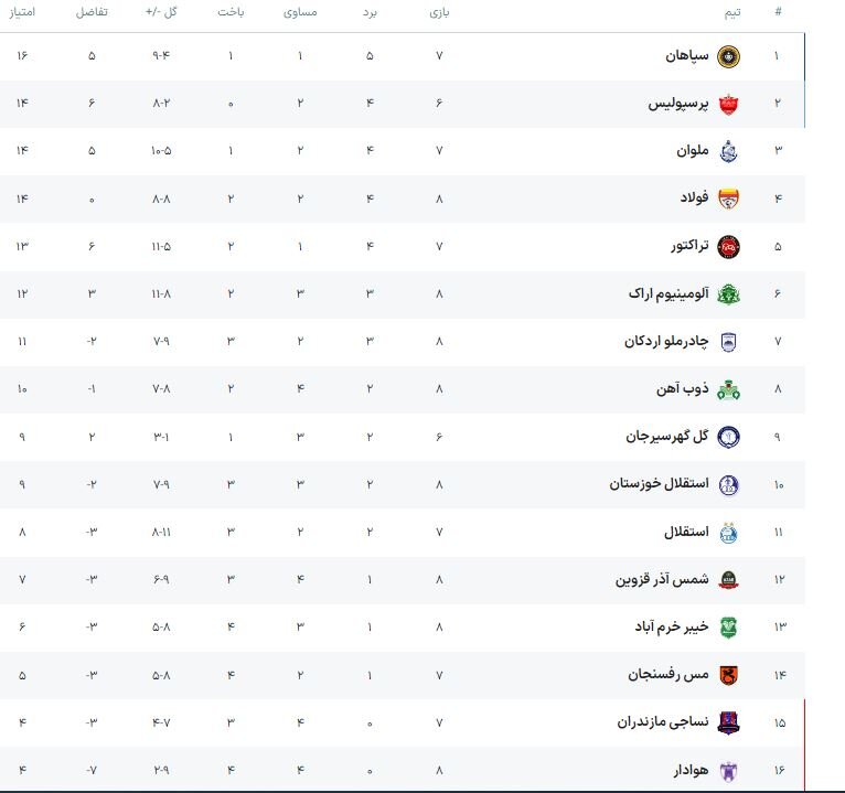 عادت آلومینیوم به بردن با چهارگل/ فولاد اسیر عنصر خطرناک