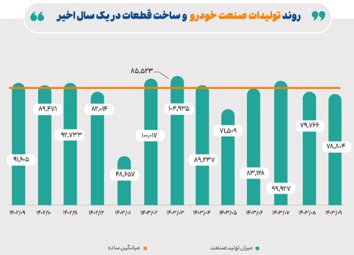 کاهش ۱۴ درصدی تولید خودرو در آذر