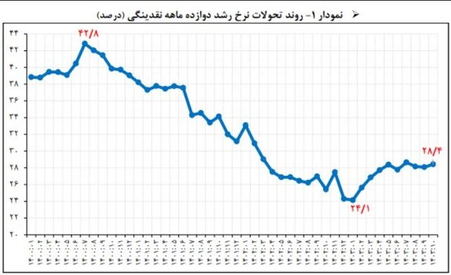 نسبت نقدینگی به تولید باید قاعده‌مند باشد/ نرخ ارز لنگر انتظارات تورمی شده است