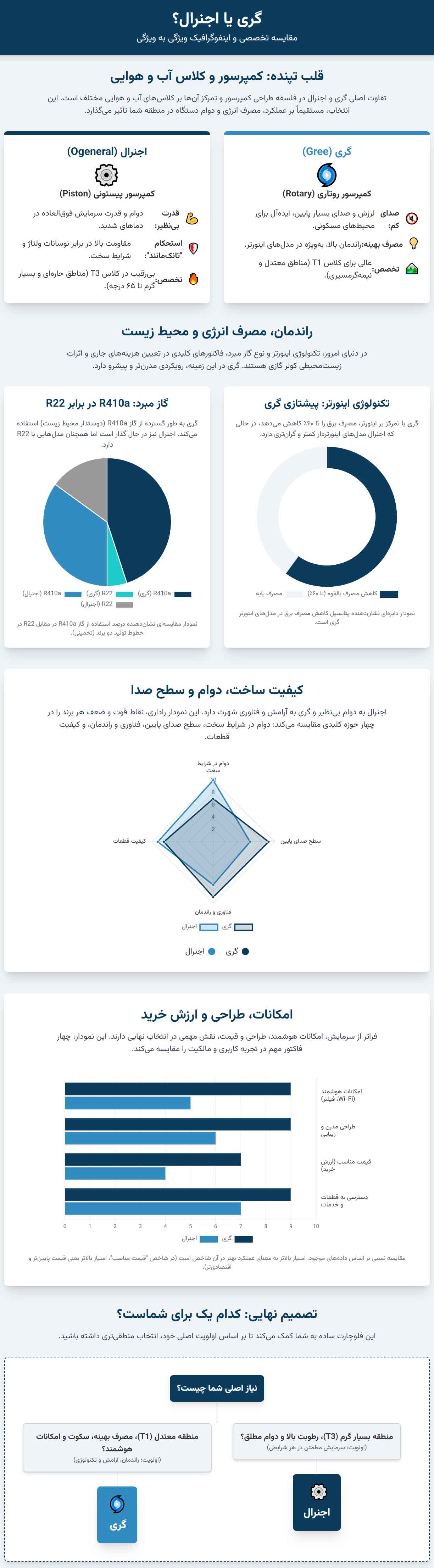 اینفوگرافی مقایسه تخصصی کولر گازی گری و اجنرال