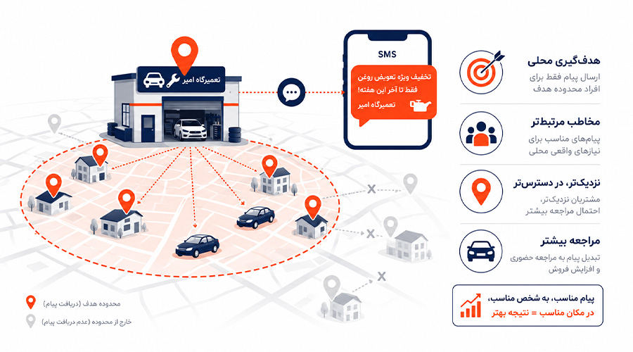 بازاریابی | اینستاگرام استفاده از پیامک منطقهای