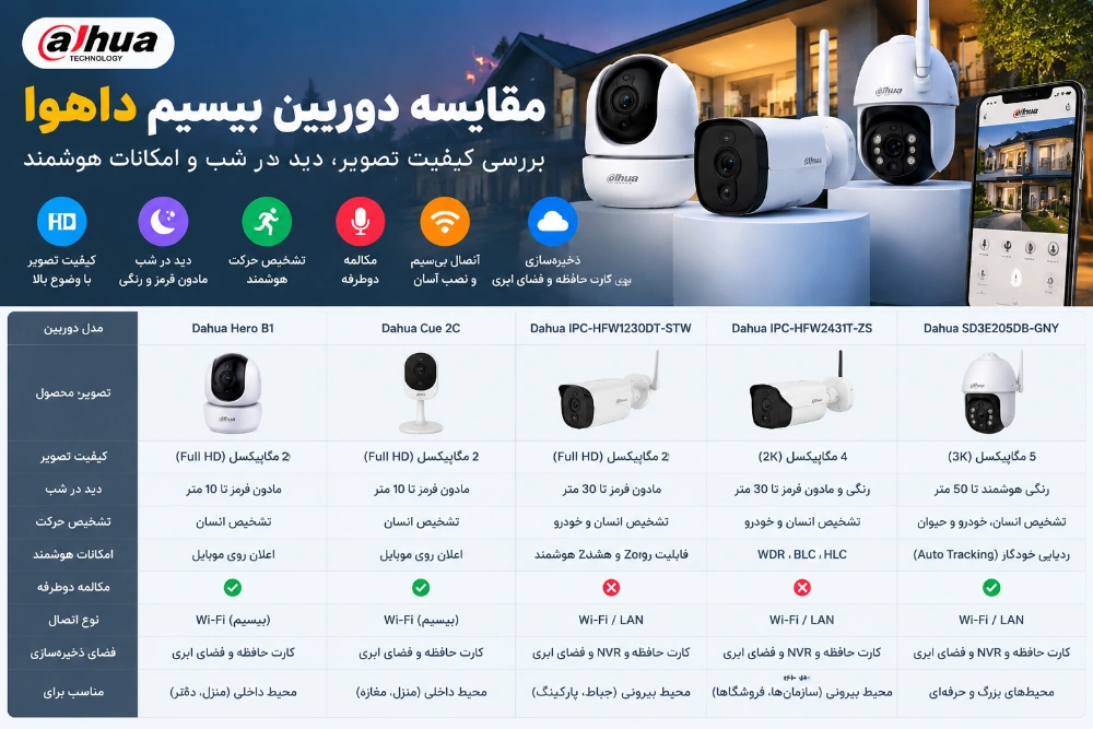 دوربین | امنیت مقایسه دوربین بیسیم داهوا؛ بررسی کیفیت تصویر، دید در شب و امکانات هوشمند