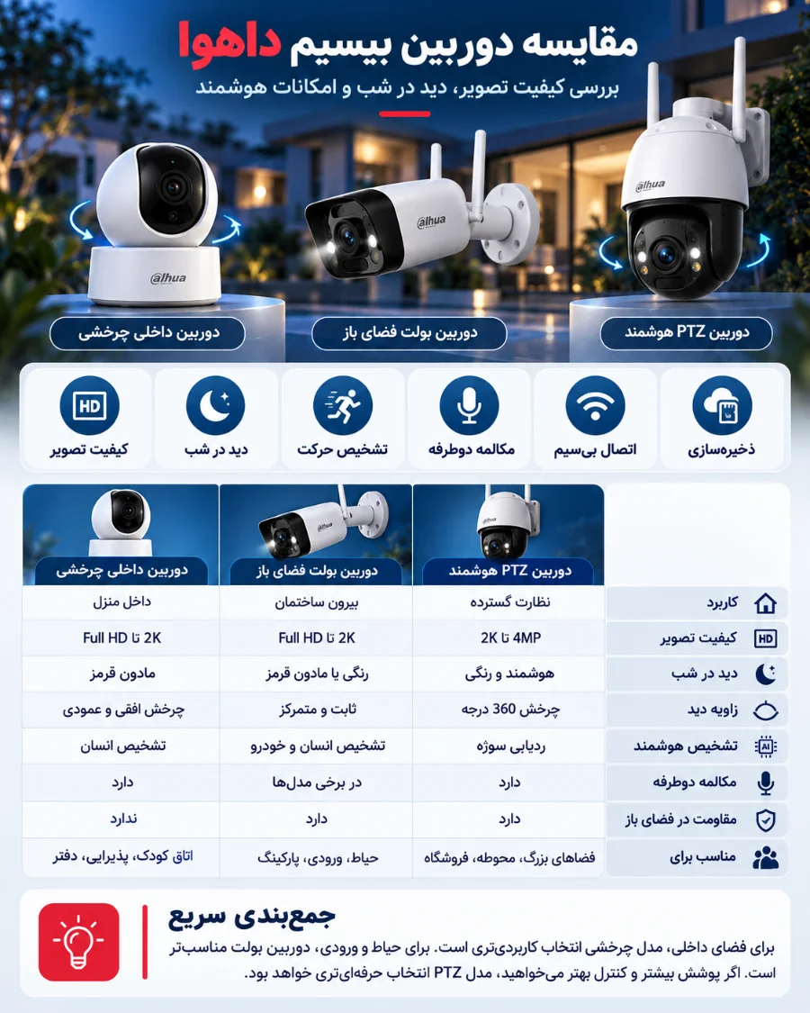 دوربین | امنیت مقایسه دوربین بیسیم داهوا؛ بررسی کیفیت تصویر، دید در شب و امکانات هوشمند